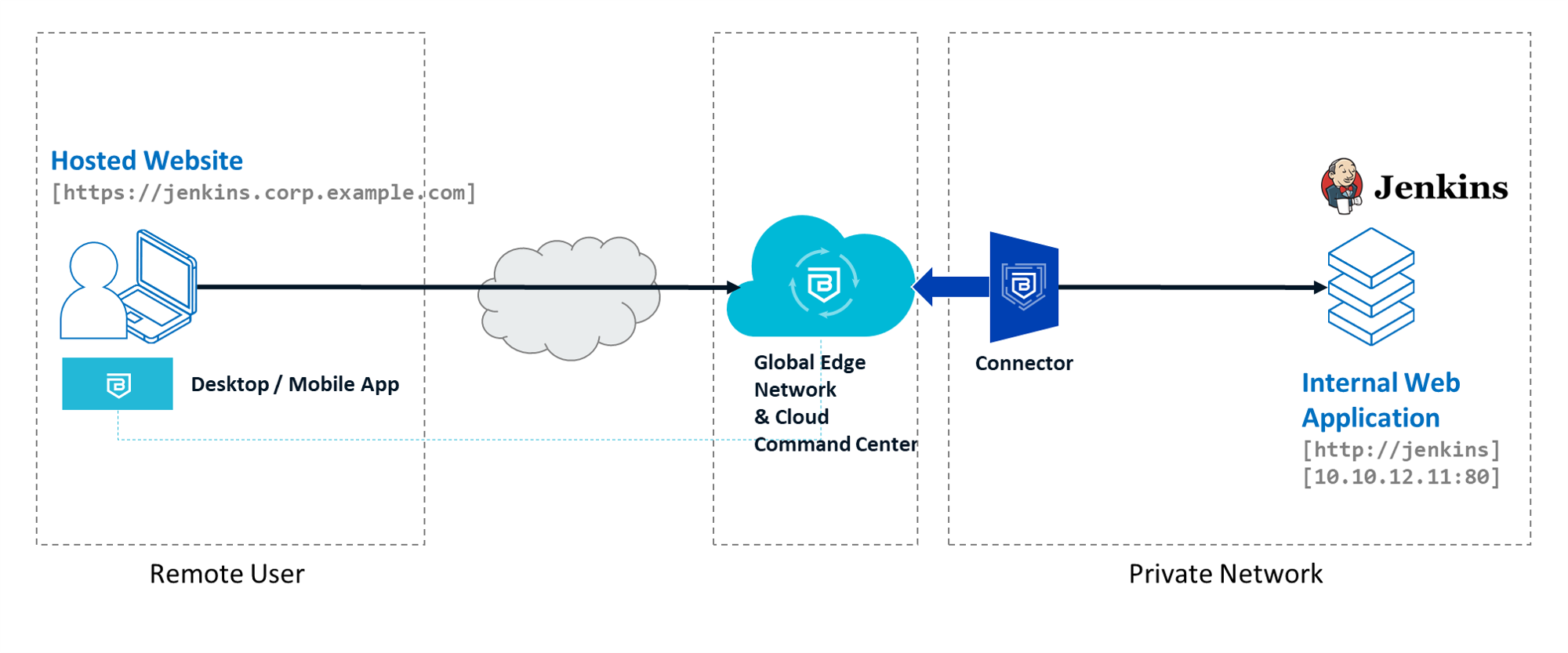 Connect your Network - SonicWall Cloud Secure Edge Documentation