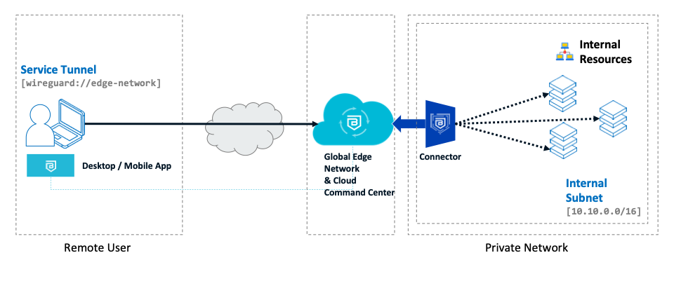 Register a Service Tunnel - Banyan Security Documentation