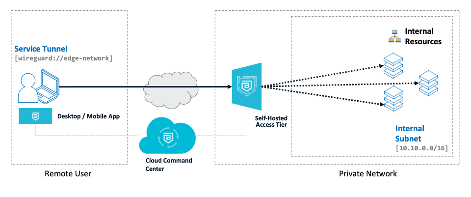 Register a Service Tunnel - Banyan Security Documentation