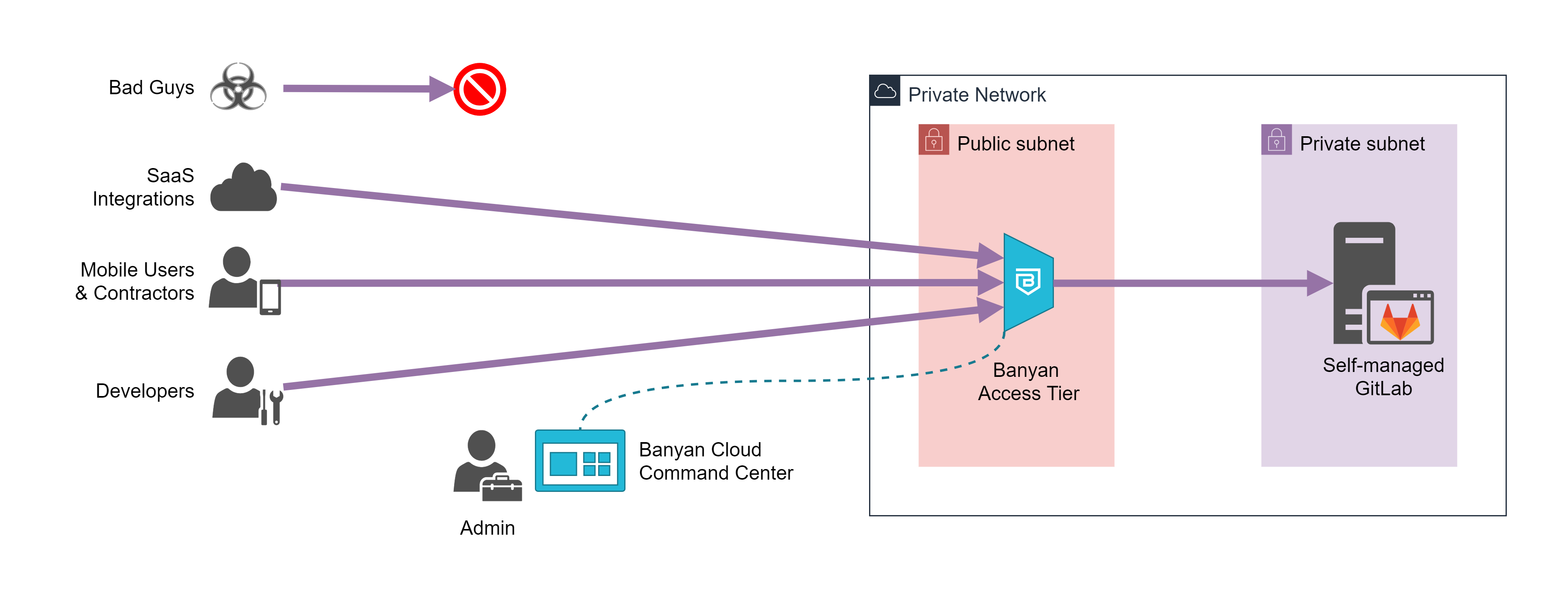 Secure browser access to your selfmanaged GitLab without a VPN SonicWall Cloud Secure Edge