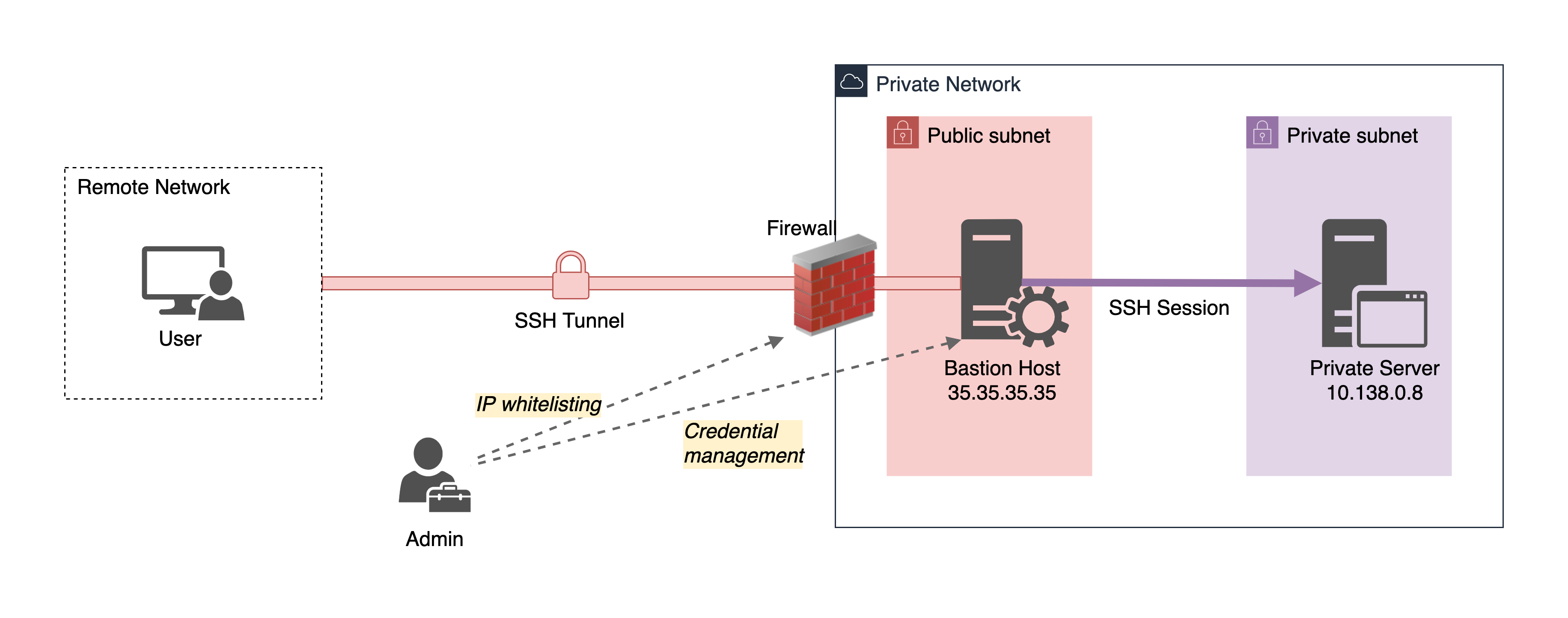 ssh bastion host forward agent