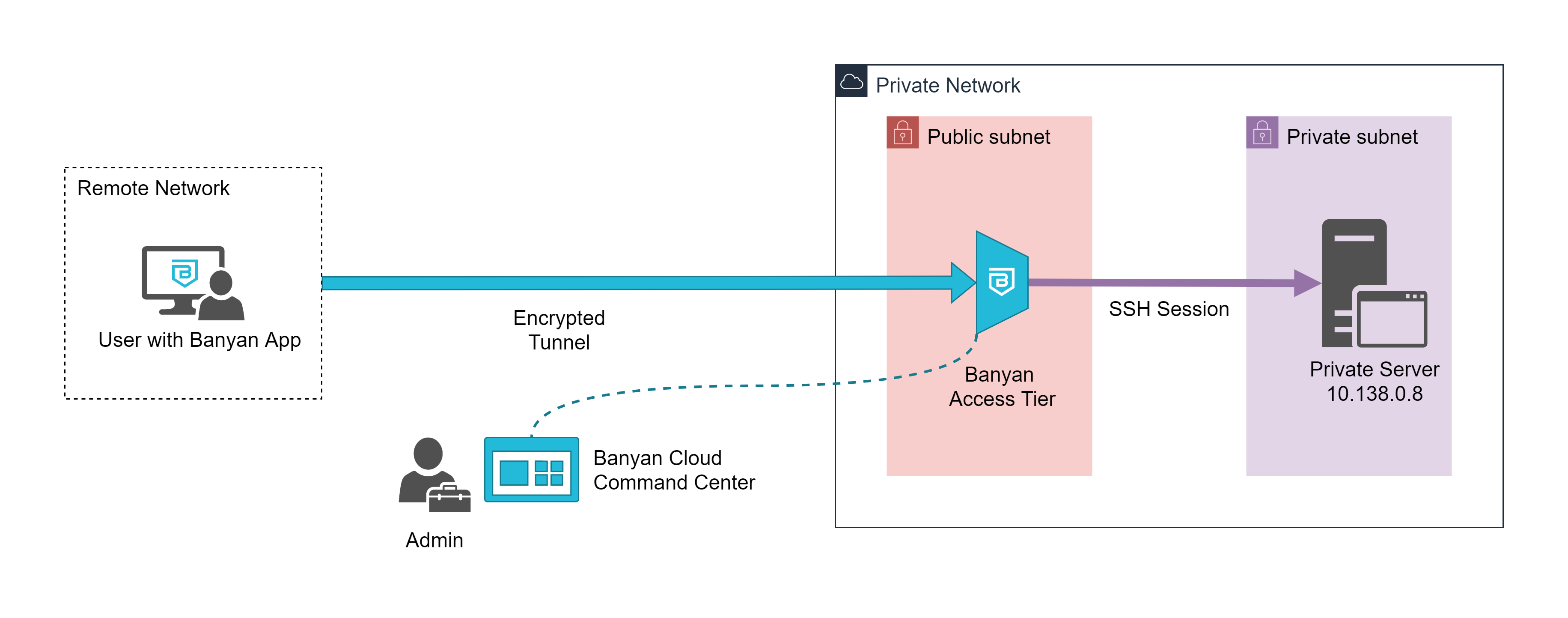 How to SSH into a TCP service through PuTTY – Banyan Security